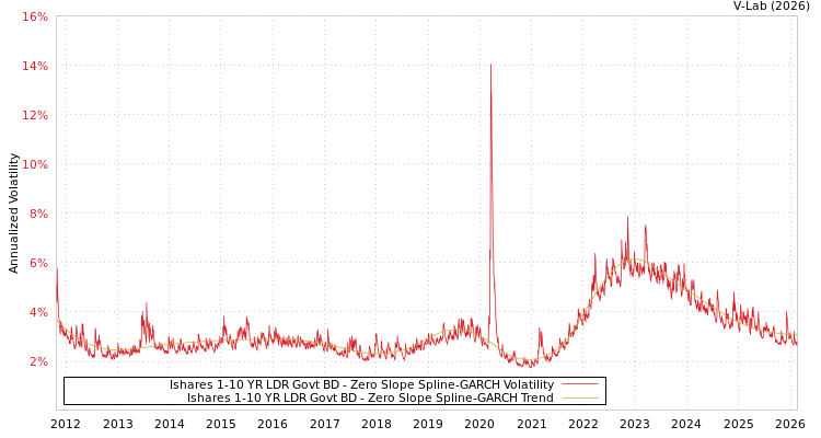 graph of Ishares 1-10 YR LDR Govt BD S0GARCH