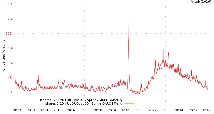 graph of Ishares 1-10 YR LDR Govt BD SGARCH
