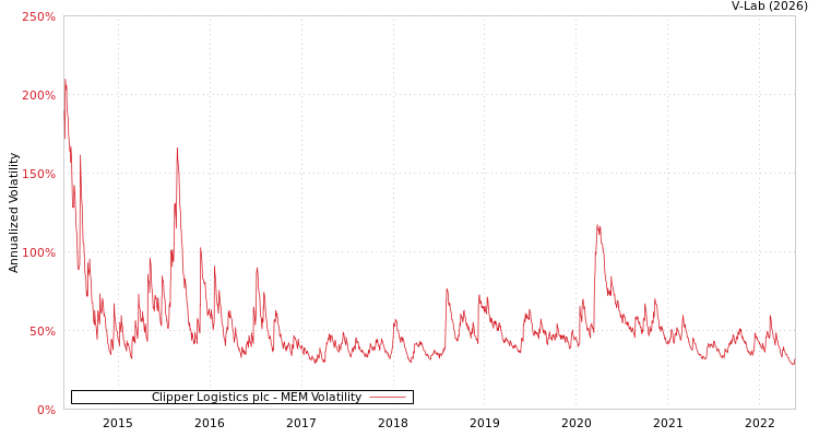 graph of Clipper Logistics plc MEM