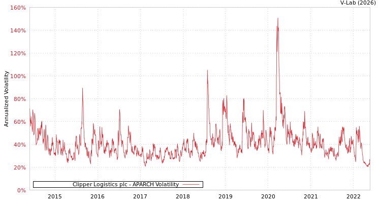 graph of Clipper Logistics plc APARCH