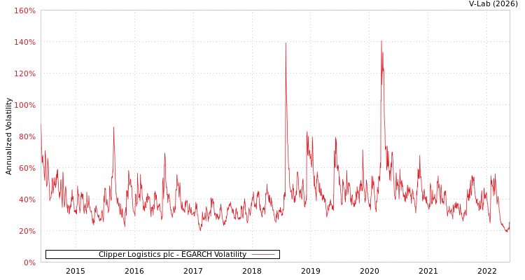 graph of Clipper Logistics plc EGARCH