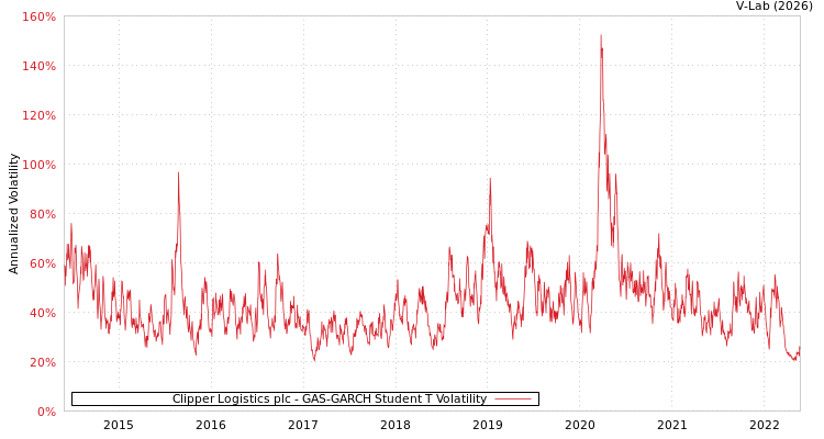 graph of Clipper Logistics plc GAS-GARCH-T