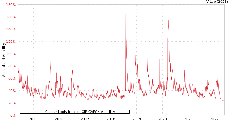 graph of Clipper Logistics plc GJR-GARCH
