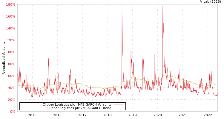graph of Clipper Logistics plc MF2-GARCH