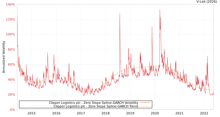 graph of Clipper Logistics plc S0GARCH