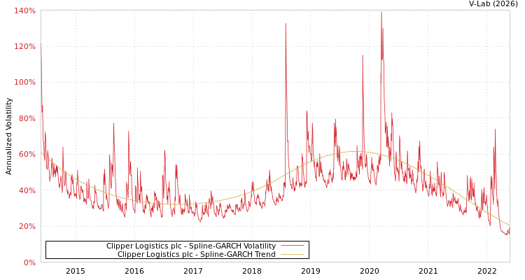 graph of Clipper Logistics plc SGARCH