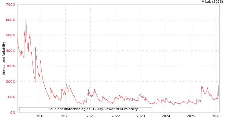 graph of Collplant Biotechnologies Lt APMEM