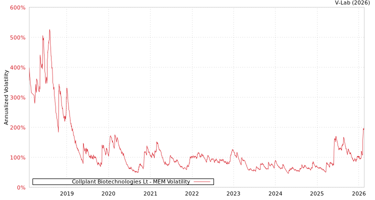 graph of Collplant Biotechnologies Lt MEM