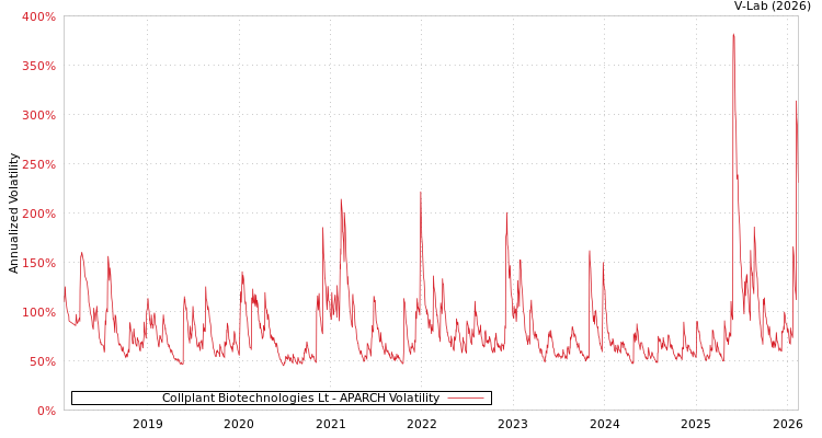 graph of Collplant Biotechnologies Lt APARCH