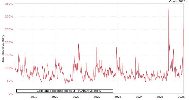 graph of Collplant Biotechnologies Lt EGARCH