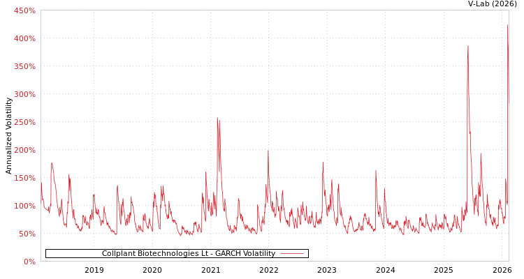 graph of Collplant Biotechnologies Lt GARCH