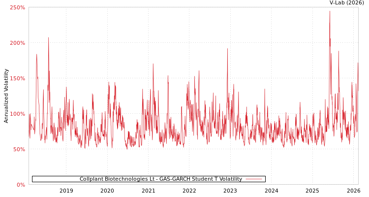 graph of Collplant Biotechnologies Lt GAS-GARCH-T