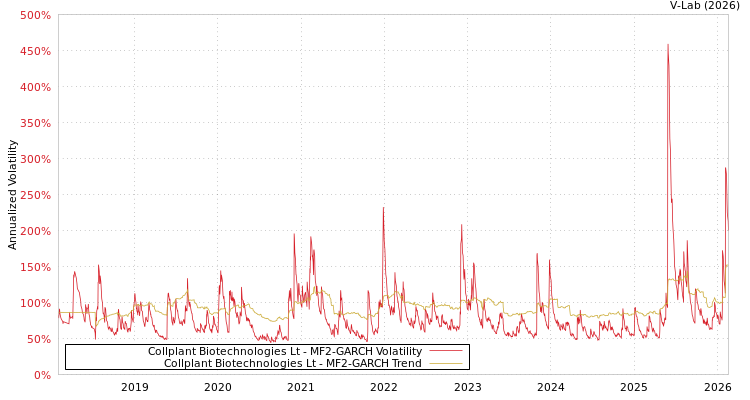 graph of Collplant Biotechnologies Lt MF2-GARCH