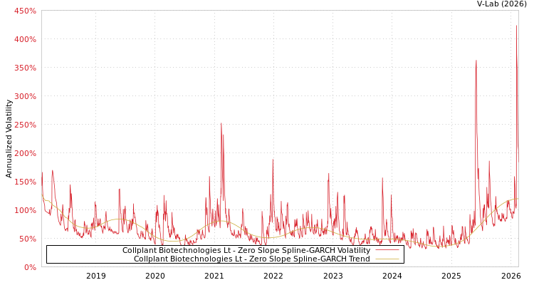 graph of Collplant Biotechnologies Lt S0GARCH