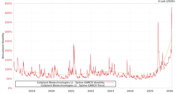 graph of Collplant Biotechnologies Lt SGARCH