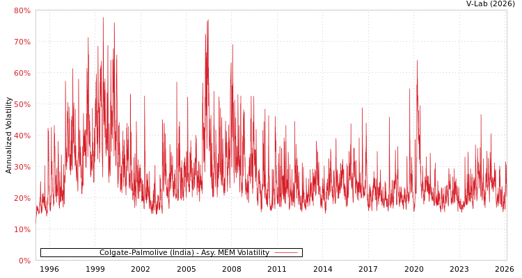 graph of Colgate-Palmolive (India) AMEM