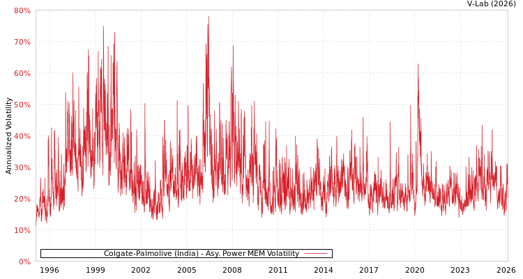 graph of Colgate-Palmolive (India) APMEM