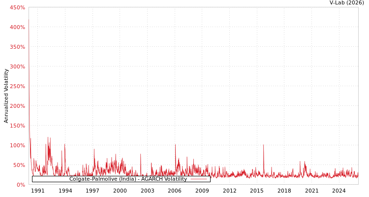 graph of Colgate-Palmolive (India) AGARCH