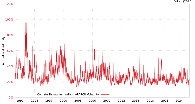 graph of Colgate-Palmolive (India) APARCH