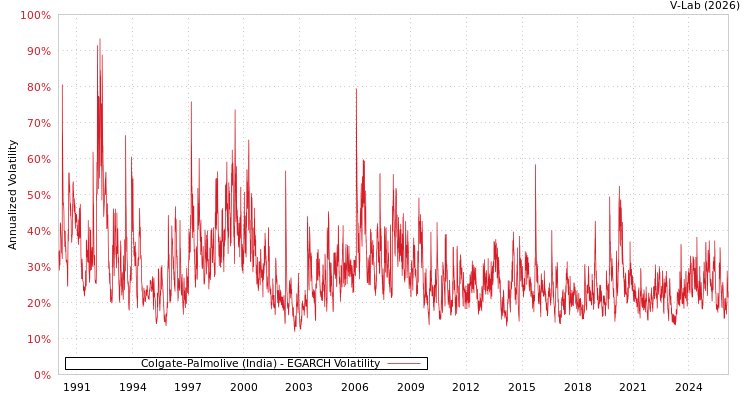 graph of Colgate-Palmolive (India) EGARCH