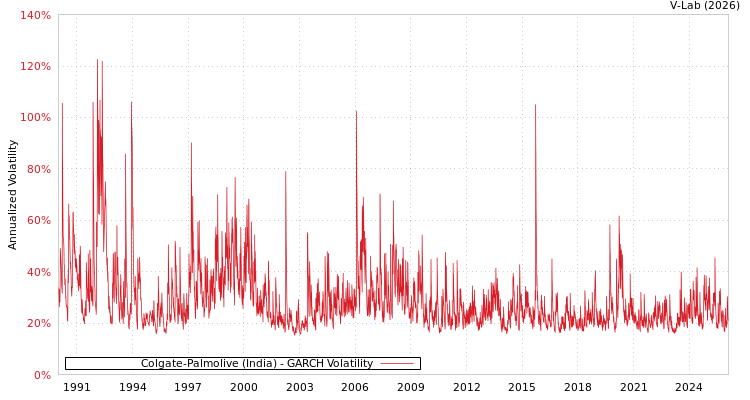 graph of Colgate-Palmolive (India) GARCH