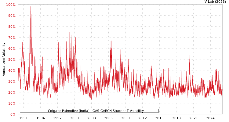 graph of Colgate-Palmolive (India) GAS-GARCH-T