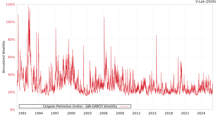 graph of Colgate-Palmolive (India) GJR-GARCH