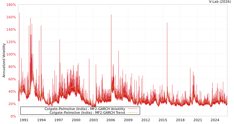 graph of Colgate-Palmolive (India) MF2-GARCH