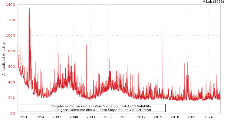 graph of Colgate-Palmolive (India) S0GARCH