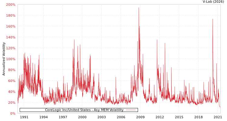 graph of CoreLogic Inc/United States AMEM