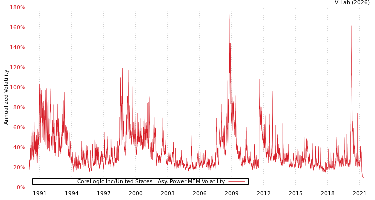 graph of CoreLogic Inc/United States APMEM
