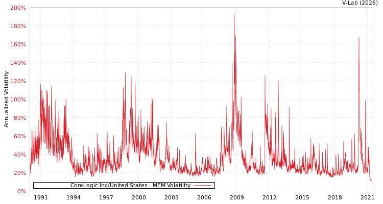 graph of CoreLogic Inc/United States MEM