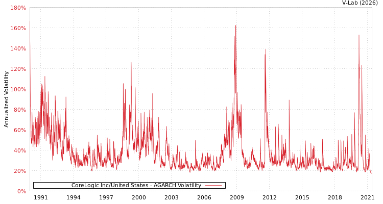 graph of CoreLogic Inc/United States AGARCH