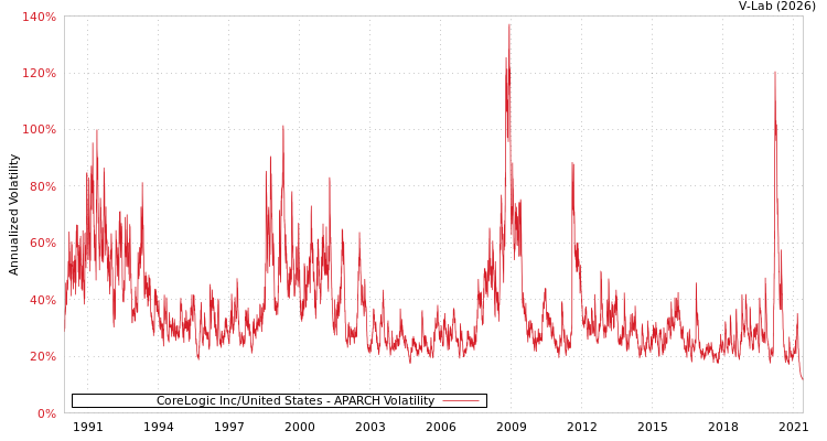 graph of CoreLogic Inc/United States APARCH