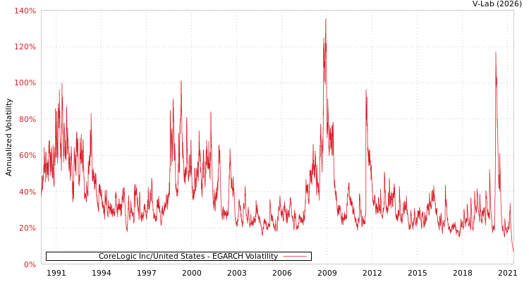 graph of CoreLogic Inc/United States EGARCH