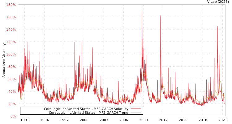 graph of CoreLogic Inc/United States MF2-GARCH