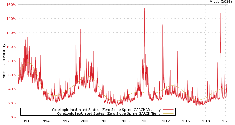 graph of CoreLogic Inc/United States S0GARCH