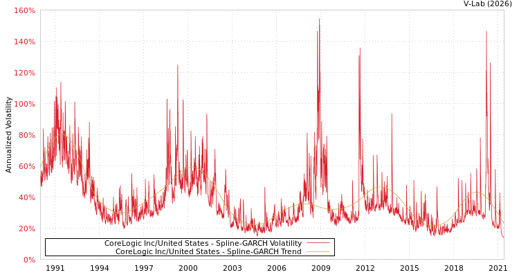 graph of CoreLogic Inc/United States SGARCH