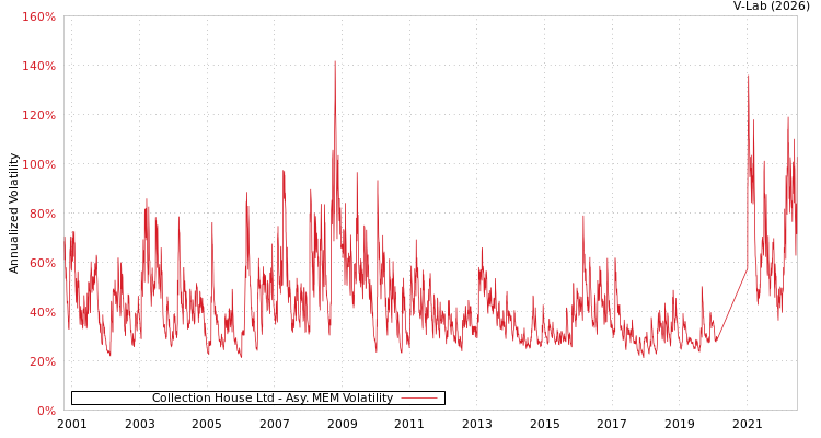 graph of Collection House Ltd AMEM
