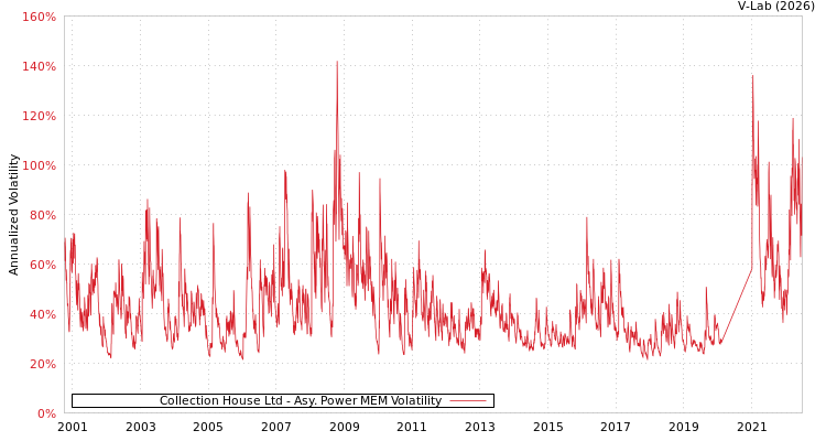 graph of Collection House Ltd APMEM