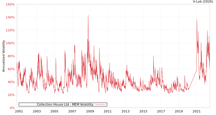 graph of Collection House Ltd MEM