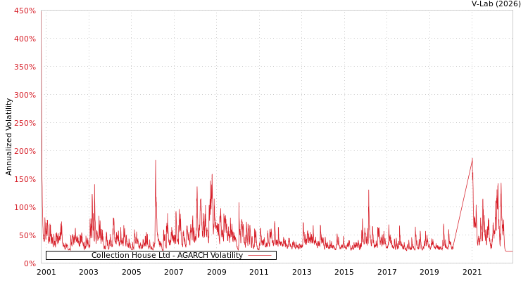 graph of Collection House Ltd AGARCH