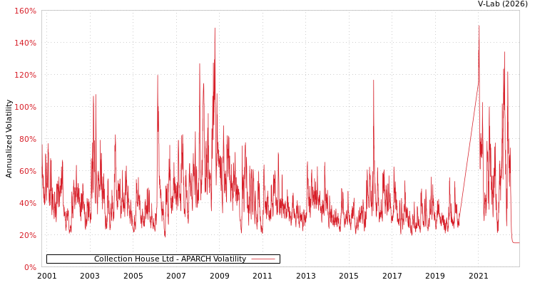 graph of Collection House Ltd APARCH