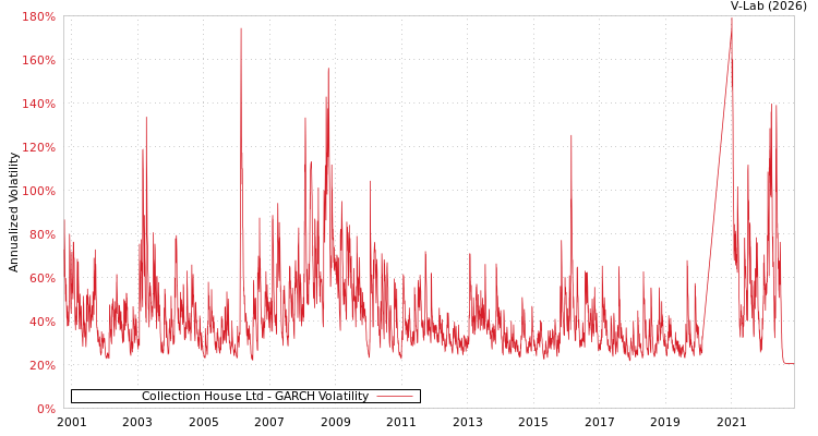 graph of Collection House Ltd GARCH