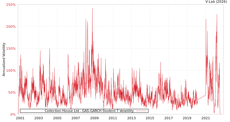 graph of Collection House Ltd GAS-GARCH-T
