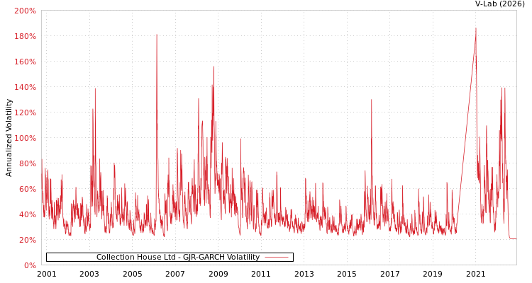 graph of Collection House Ltd GJR-GARCH
