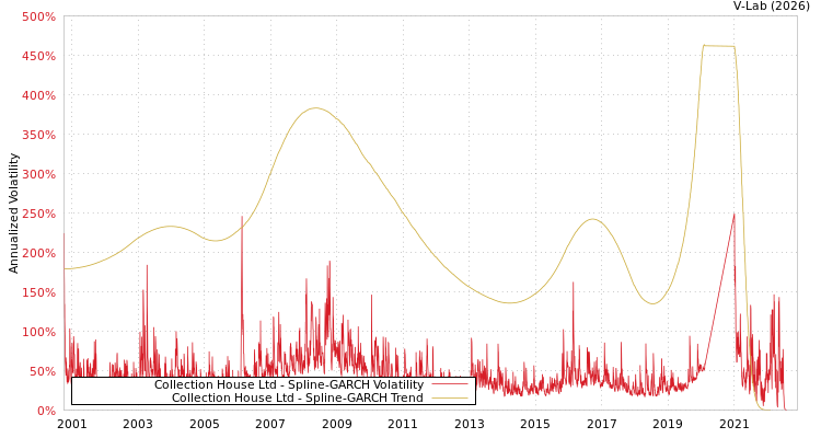 graph of Collection House Ltd SGARCH