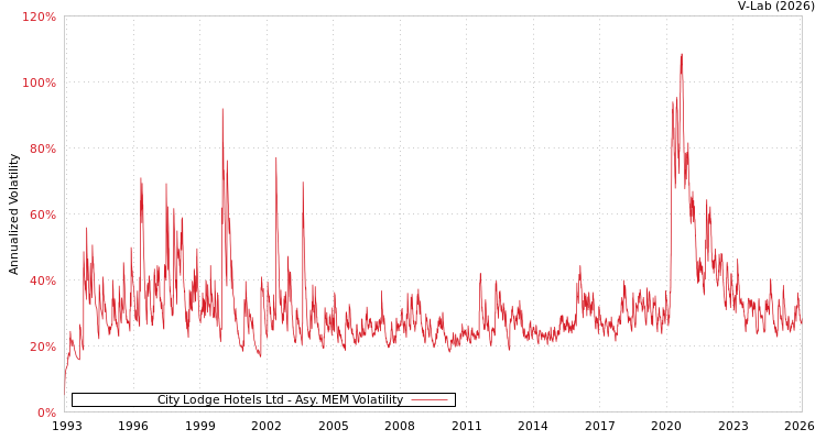 graph of City Lodge Hotels Ltd AMEM