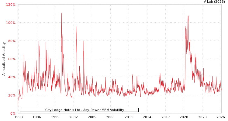 graph of City Lodge Hotels Ltd APMEM
