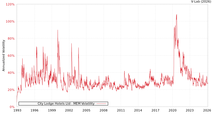 graph of City Lodge Hotels Ltd MEM